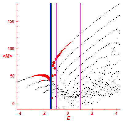 Peres lattice <M>